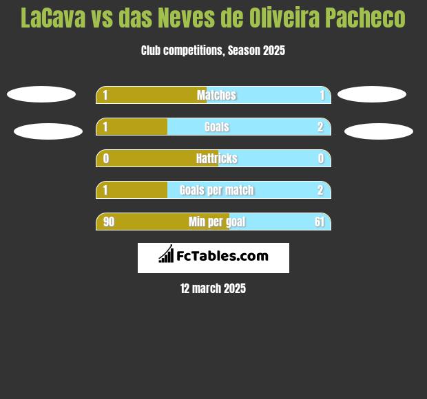 LaCava vs das Neves de Oliveira Pacheco h2h player stats