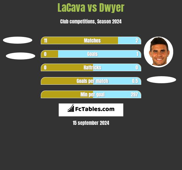 LaCava vs Dwyer h2h player stats