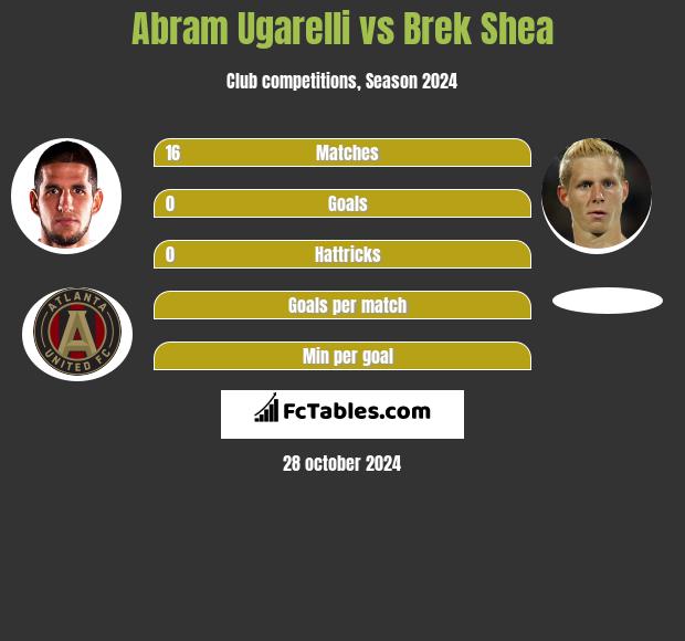 Abram Ugarelli vs Brek Shea h2h player stats