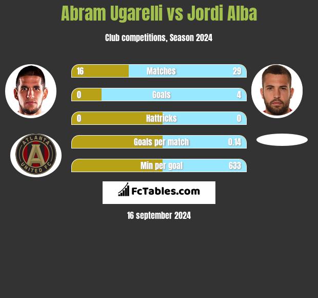 Abram Ugarelli vs Jordi Alba h2h player stats