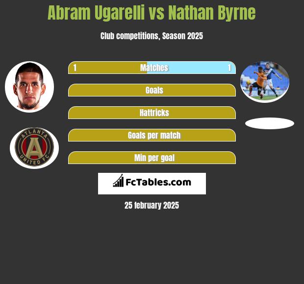 Abram Ugarelli vs Nathan Byrne h2h player stats