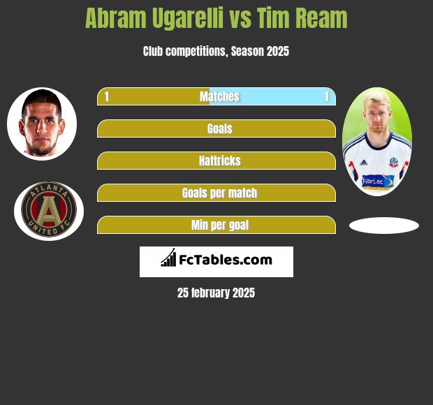 Abram Ugarelli vs Tim Ream h2h player stats