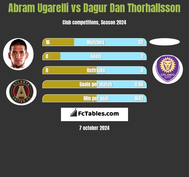 Abram Ugarelli vs Dagur Dan Thorhallsson h2h player stats