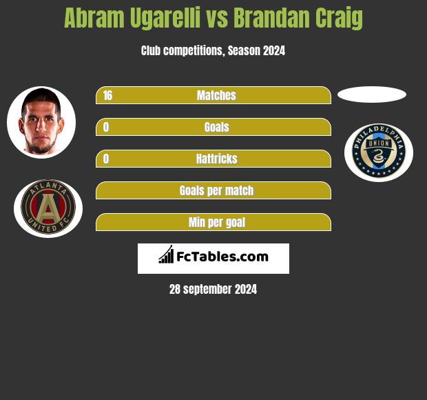 Abram Ugarelli vs Brandan Craig h2h player stats