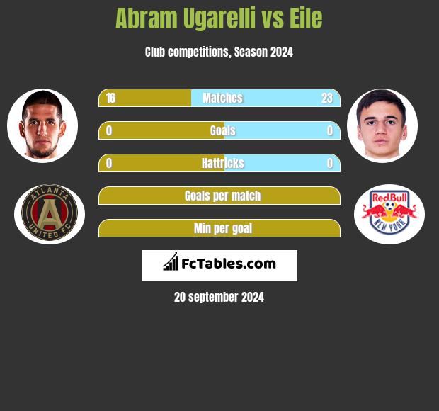 Abram Ugarelli vs Eile h2h player stats