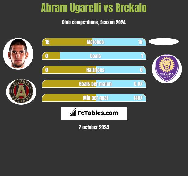 Abram Ugarelli vs Brekalo h2h player stats