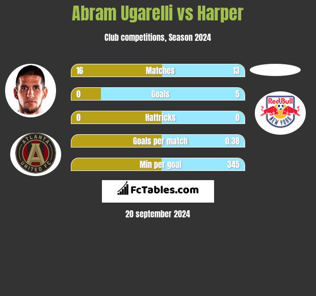 Abram Ugarelli vs Harper h2h player stats