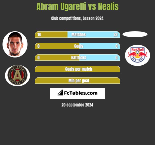 Abram Ugarelli vs Nealis h2h player stats