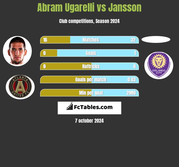 Abram Ugarelli vs Jansson h2h player stats