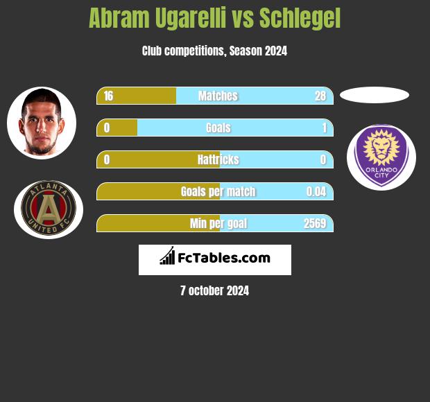 Abram Ugarelli vs Schlegel h2h player stats