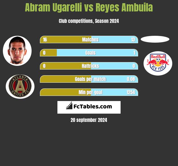 Abram Ugarelli vs Reyes Ambuila h2h player stats