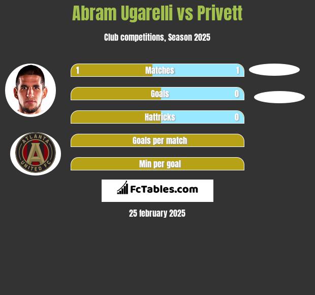 Abram Ugarelli vs Privett h2h player stats