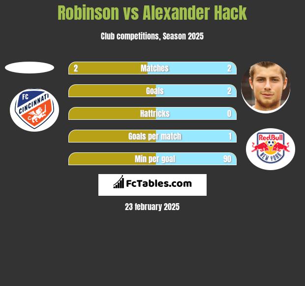 Robinson vs Alexander Hack h2h player stats