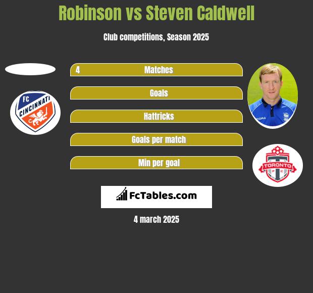 Robinson vs Steven Caldwell h2h player stats