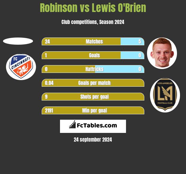 Robinson vs Lewis O'Brien h2h player stats