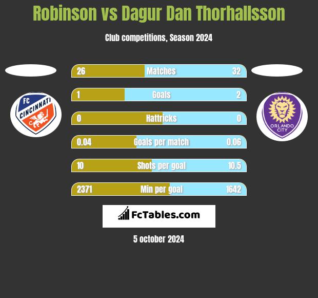 Robinson vs Dagur Dan Thorhallsson h2h player stats