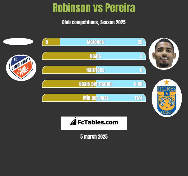 Robinson vs Pereira h2h player stats