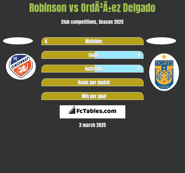 Robinson vs OrdÃ³Ã±ez Delgado h2h player stats