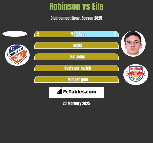 Robinson vs Eile h2h player stats