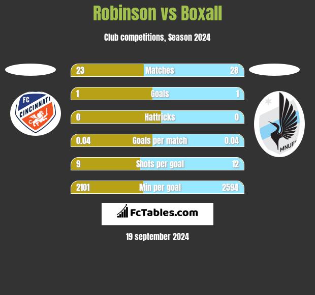 Robinson vs Boxall h2h player stats