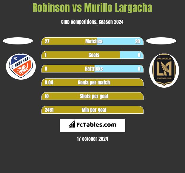 Robinson vs Murillo Largacha h2h player stats