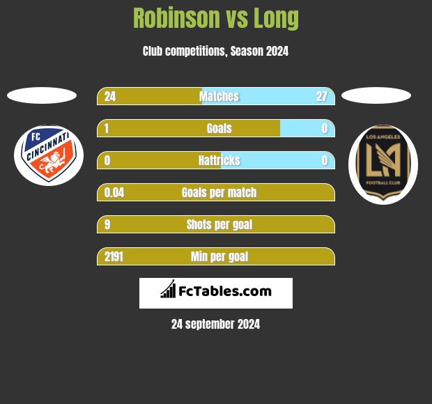 Robinson vs Long h2h player stats