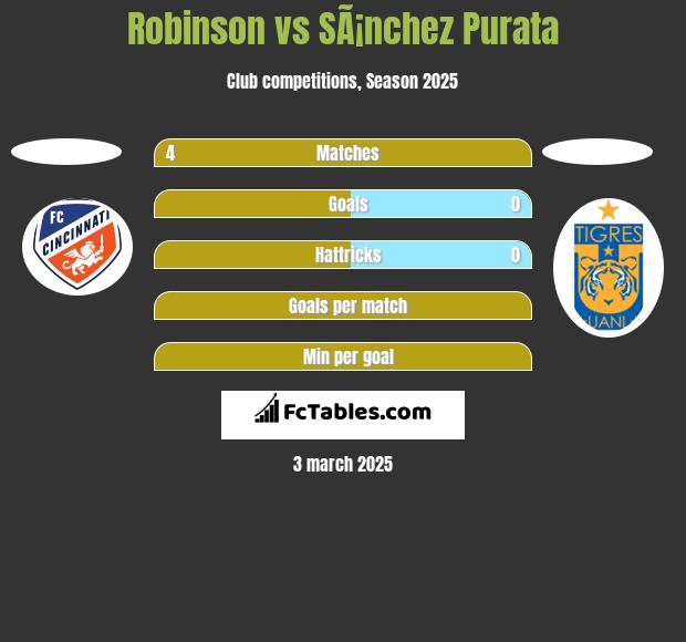 Robinson vs SÃ¡nchez Purata h2h player stats