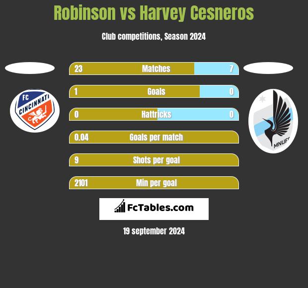 Robinson vs Harvey Cesneros h2h player stats