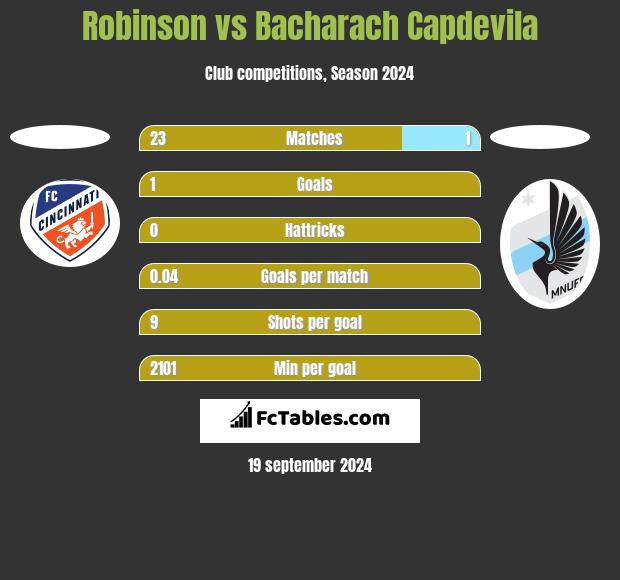 Robinson vs Bacharach Capdevila h2h player stats