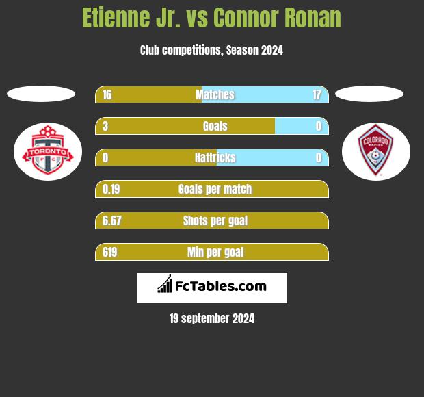 Etienne Jr. vs Connor Ronan h2h player stats