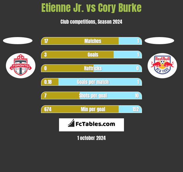 Etienne Jr. vs Cory Burke h2h player stats