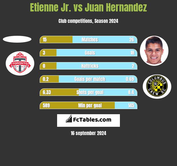 Etienne Jr. vs Juan Hernandez h2h player stats