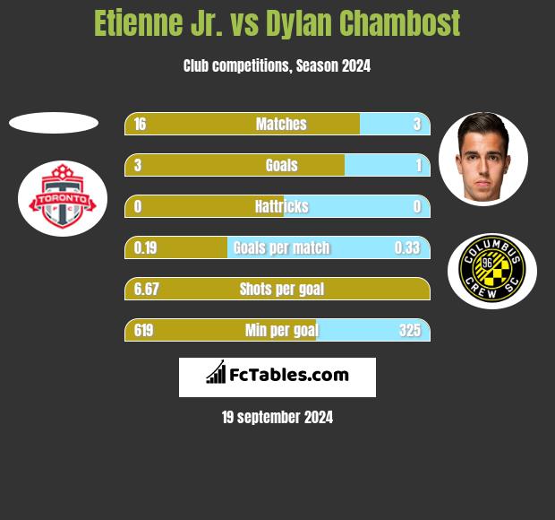 Etienne Jr. vs Dylan Chambost h2h player stats