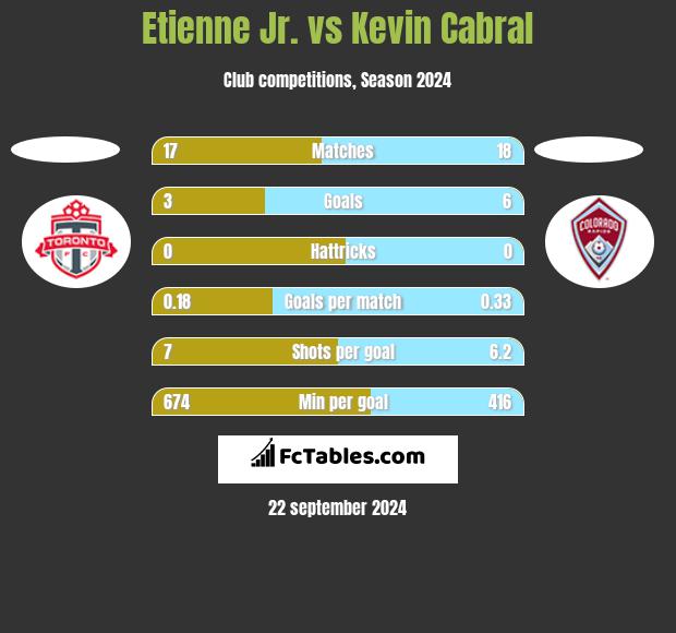 Etienne Jr. vs Kevin Cabral h2h player stats