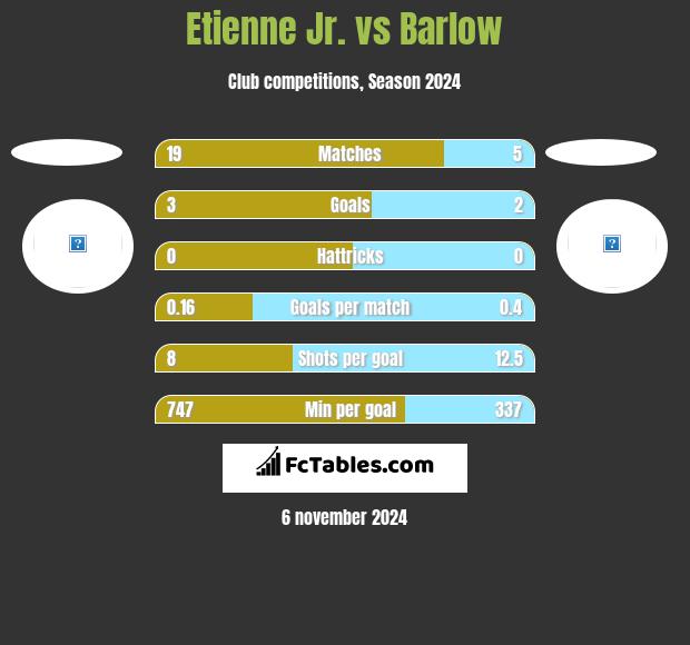 Etienne Jr. vs Barlow h2h player stats