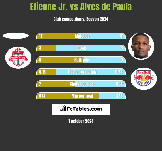 Etienne Jr. vs Alves de Paula h2h player stats