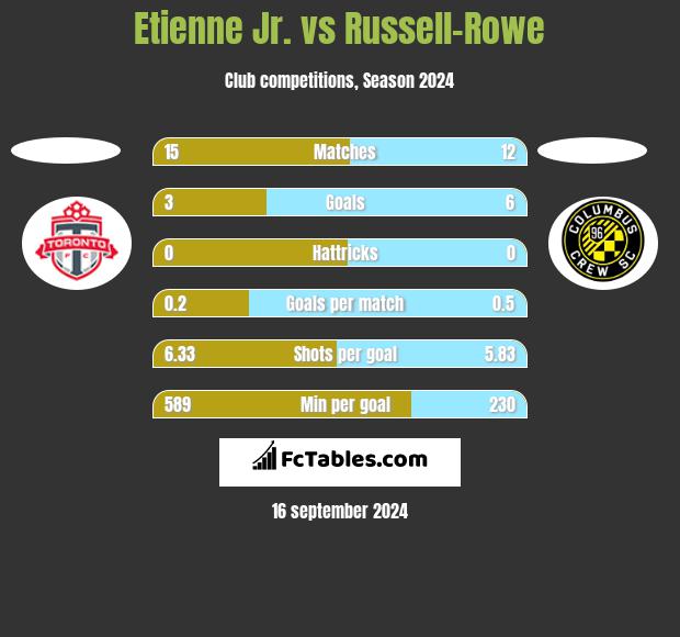 Etienne Jr. vs Russell-Rowe h2h player stats