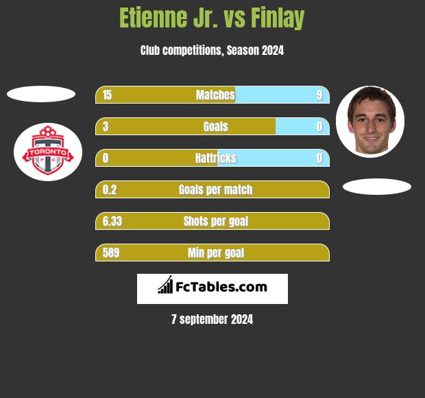 Etienne Jr. vs Finlay h2h player stats