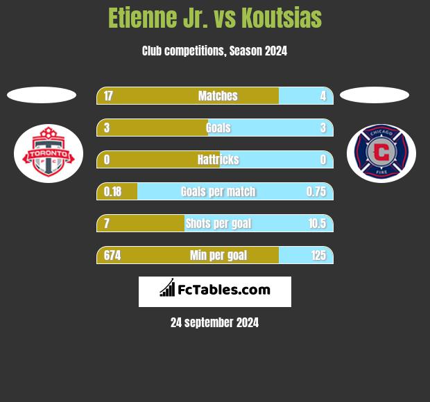 Etienne Jr. vs Koutsias h2h player stats