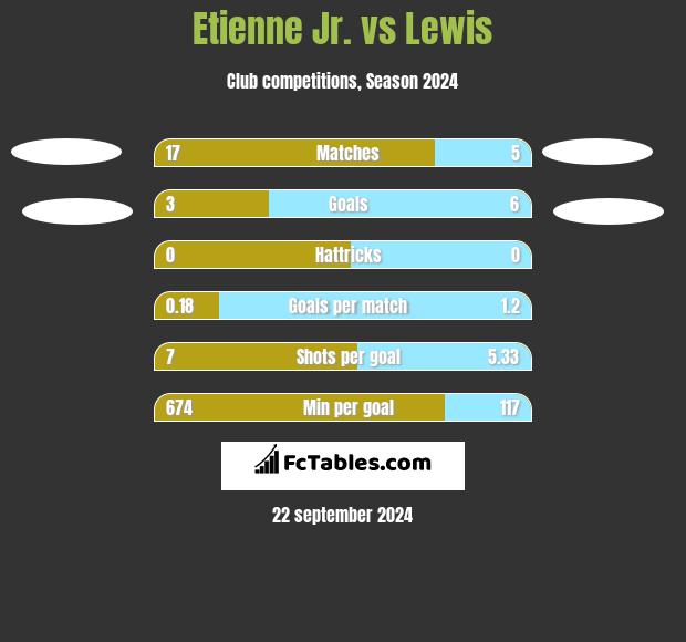 Etienne Jr. vs Lewis h2h player stats