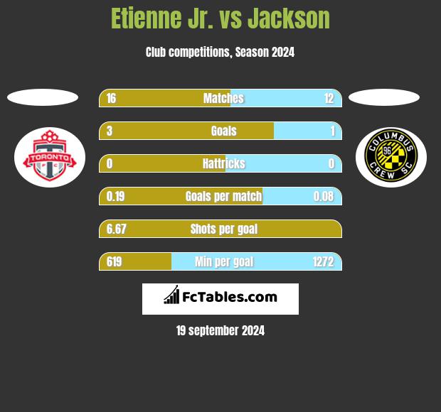 Etienne Jr. vs Jackson h2h player stats