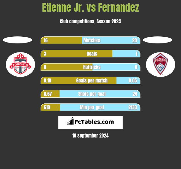 Etienne Jr. vs Fernandez h2h player stats