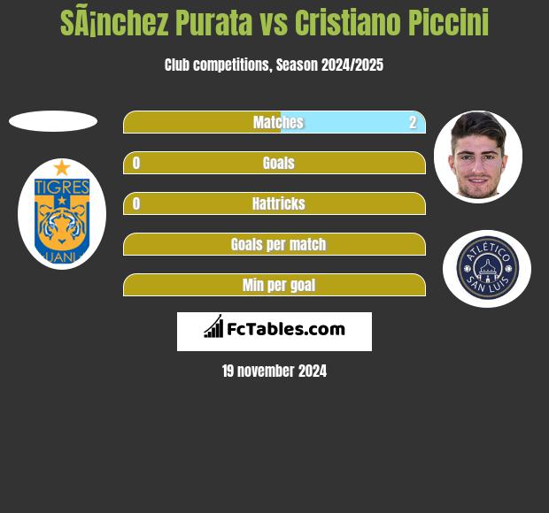 SÃ¡nchez Purata vs Cristiano Piccini h2h player stats