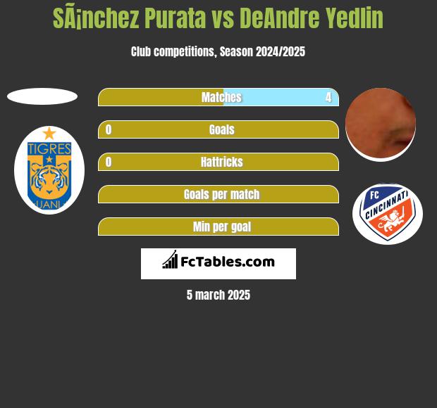 SÃ¡nchez Purata vs DeAndre Yedlin h2h player stats