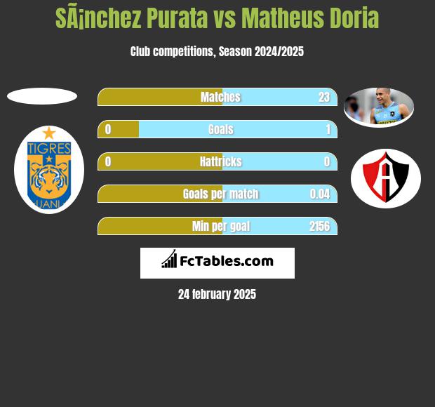 SÃ¡nchez Purata vs Matheus Doria h2h player stats