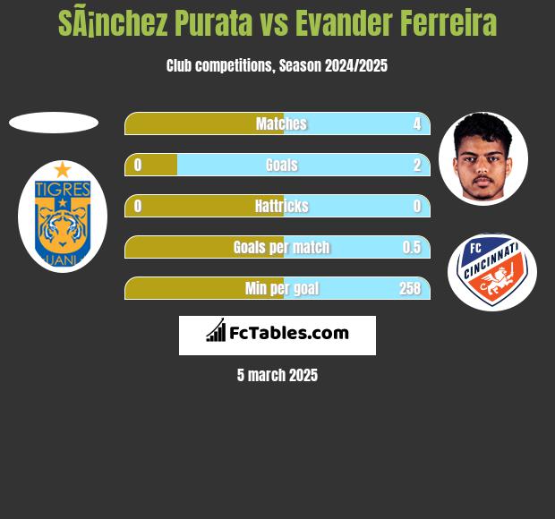 SÃ¡nchez Purata vs Evander Ferreira h2h player stats