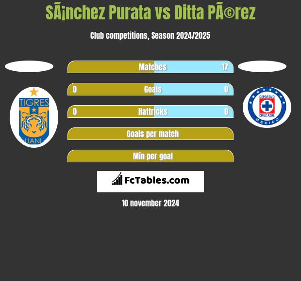 SÃ¡nchez Purata vs Ditta PÃ©rez h2h player stats