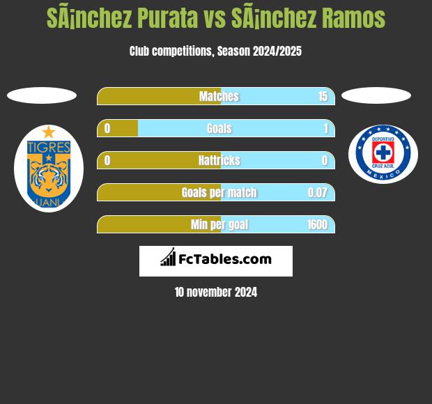 SÃ¡nchez Purata vs SÃ¡nchez Ramos h2h player stats