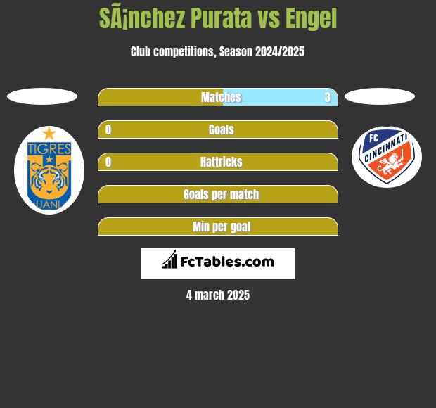 SÃ¡nchez Purata vs Engel h2h player stats