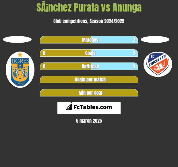 SÃ¡nchez Purata vs Anunga h2h player stats